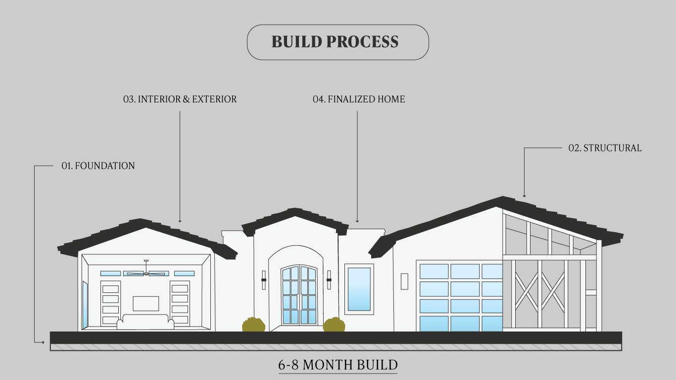 Bella Vista Custom Homes proven building plan. Building Process Chart.